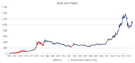 Lernen Aus Der Geschichte Gold Und Inflation