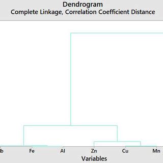 Distribution Dendrogram Of Pb Zn Cu Ni Fe Al And Mn In The