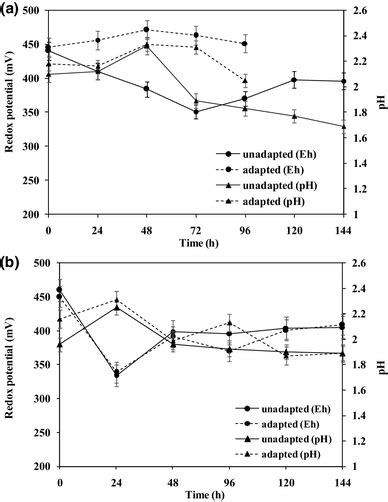 Redox Potential And PH Variation During One Step And Two Step