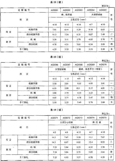 『ld T72 7 2008』建设工程劳动定额 建筑工程 钢筋工程