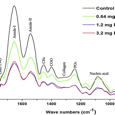 The Average Ft Ir Spectra Of The Control And Different Dose Cyanide