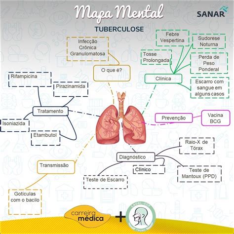 Mapa Mental Sobre Tuberculose Librain