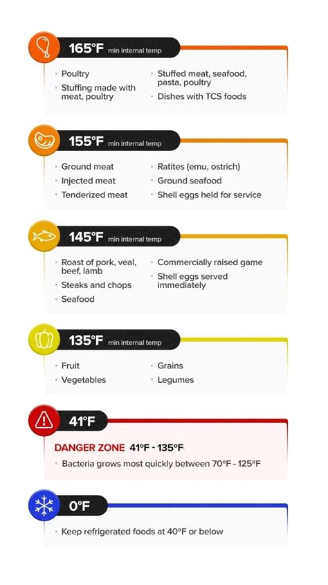 Printable Food Temperature Chart Printable Jd