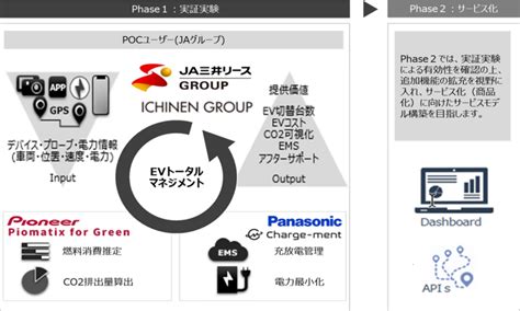 Ja三井リース、「ev トータルマネジメント」の実現に向けた実証実験への参画について Ja三井リースのプレスリリース 共同通信prワイヤー