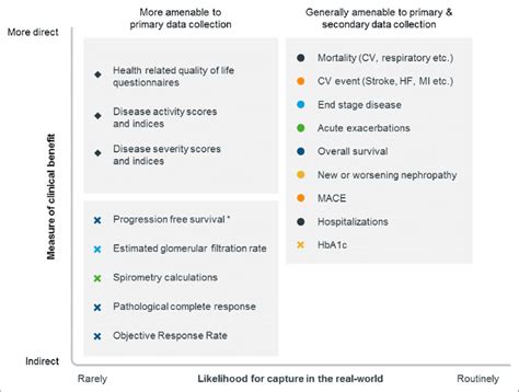 The Assessment Of Clinical Trial Endpoints Along The Axes Of Real World