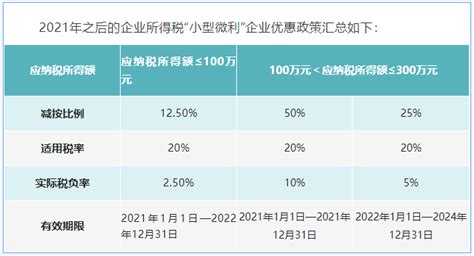 小型微利企业所得税优惠政策汇总和政策误区会计实务 正保会计网校