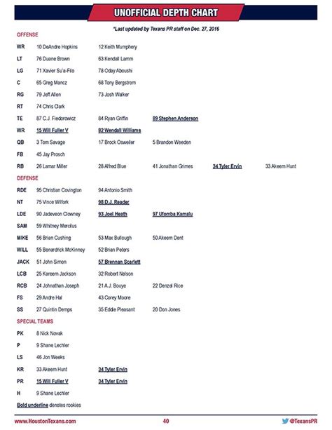 Texans unofficial depth chart at Tennessee