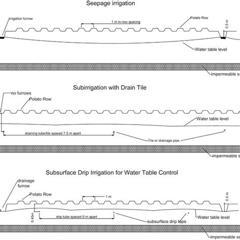 Irrigation Methods Layout A Seepage Irrigation B Subirrigation