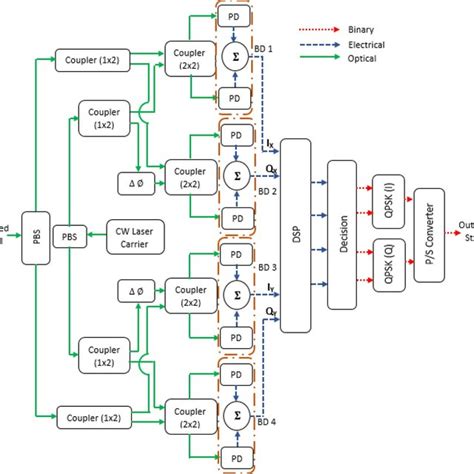 Schematic Of The Pdm Qpsk Receiver Download Scientific Diagram