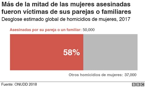 Las mujeres asesinadas cada día en todo el mundo y dónde son más