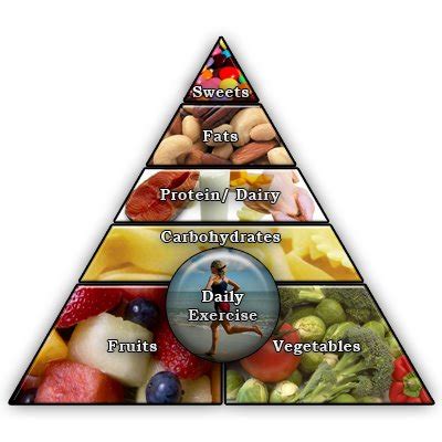 Healthy Diet: About Healthy Eating Pyramid