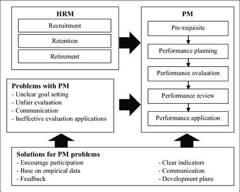 The Correlational Effect Of HRM On PM Problems With PM And Solutions