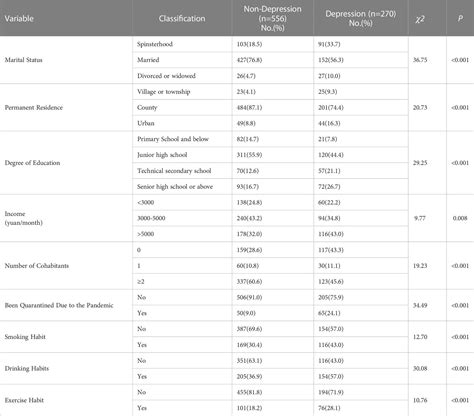 Frontiers Correlation Analysis Between Sleep Quality And The Mental