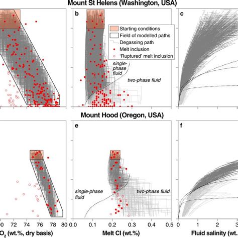 Monte Carlo Degassing Model Applied To Volcanic Melt Inclusions A And D Download Scientific