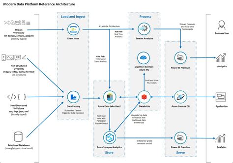 Azure Data Lake Architecture