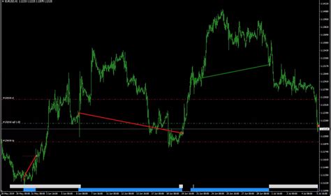 Indicadores Y Complementos De Mt4 Cmc Markets