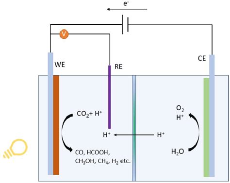 Schematic Representation Of A Photoelectrochemical Cell We Working