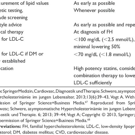 Dutch Lipid Clinic Network criteria for diagnosis of heterozygous FH in... | Download Table