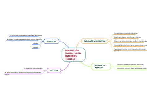 EVALUACIÓN FORMATIVA EN ENTORNOS HÍBRID Mind Map