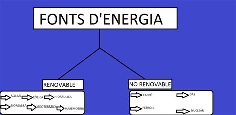 Blog A I B Pqpi Sa Colomina Fonts D Energia