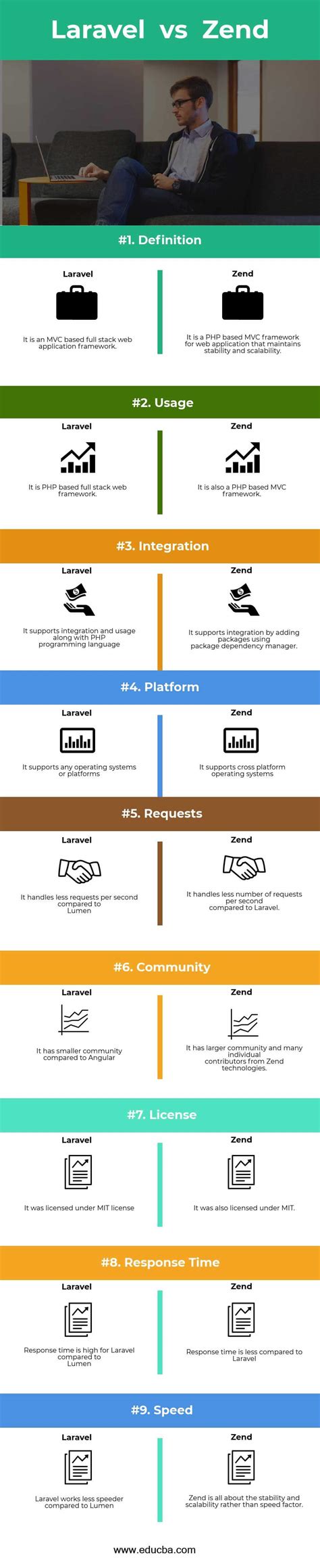 A Complete Comparison Between Laravel And Codeigniter Php Framework Riset