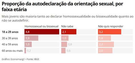 O Que E Homossexuais - 2,9 milhões de brasileiros se declaram homossexuais ou bissexuais ...