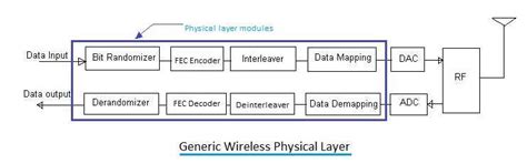 Physical Layer