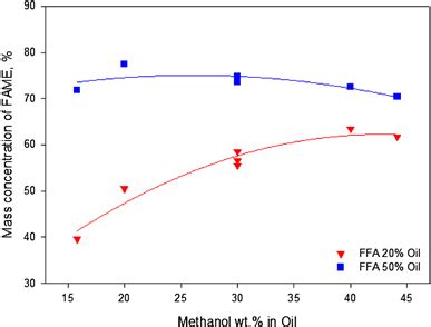 Effect Of Methanol Loading On The Final Fame Yield Reaction