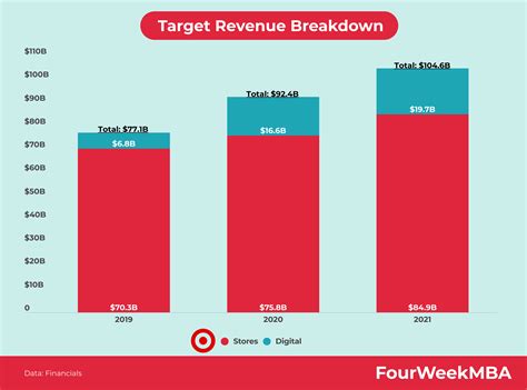 Target Revenue Breakdown - FourWeekMBA