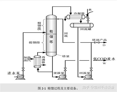 高盐高cod废水处理精馏技术，处理氨氮废水的精馏汽提技术 知乎