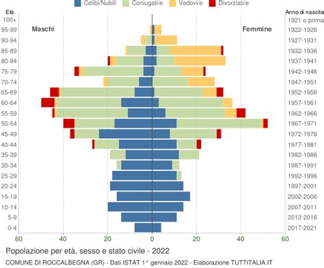 Popolazione Per Et Sesso E Stato Civile Roccalbegna Gr