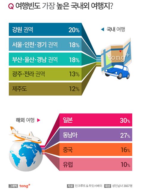 여름 휴가로 선호하는 해외 여행지 괌·오사카·다낭 국내 여행지는 디지틀조선일보디조닷컴