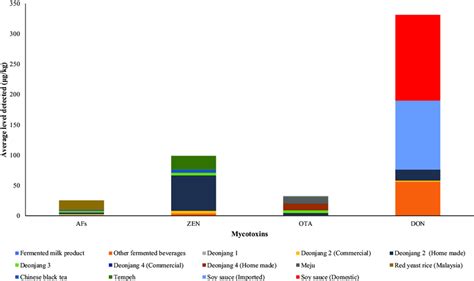 Maximum Mycotoxin Concentrations Detected In Asian Ffs Afs Aflatoxins