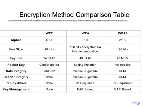 Wep Vs Wpa Vs Wpa2 Senturincities