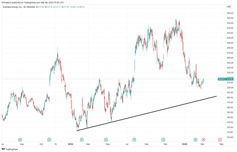 Nasdaq Enph Chart Image By Imtrader Tradingview