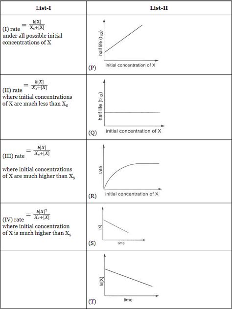 JEE Advanced Previous Year Questions 2018 2023 Chemical Kinetics