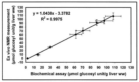 Correlation Between The Liver Glycogen Content Measured By NMR Method