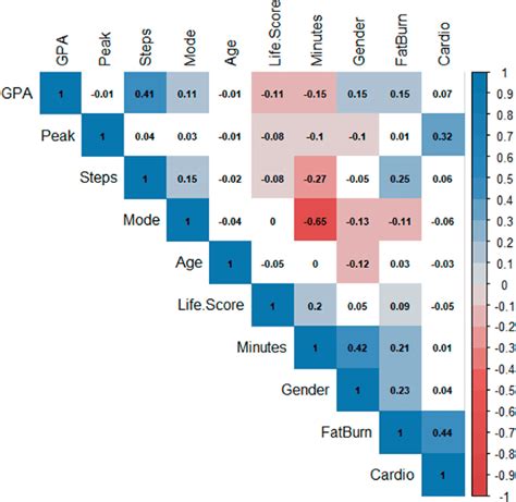 The Correlation Coefficient Matrix For All Variables Coloured By