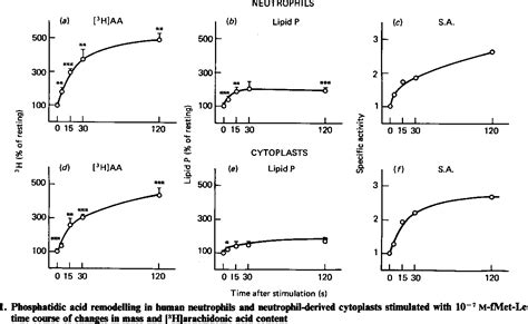 Figure 1 From Phospholipid Metabolism In Human Neutrophils Activated By