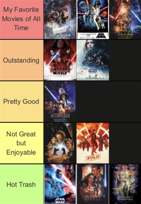 My Star Wars Movie Ranking Fandom