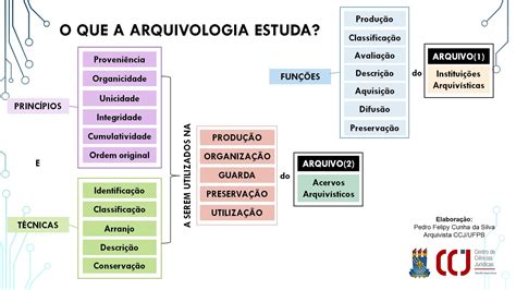 Conceitos Fundamentais Da Arquivologia Braincp