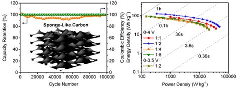 具有相同碳电极的锂离子电容器可产生6 S的充电时间，并具有100％的循环稳定性，且褪色能力为1％acs Sustainable