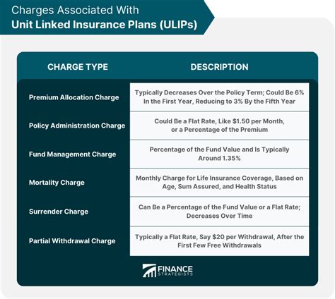 Unit Linked Insurance Plan ULIP Definition Components