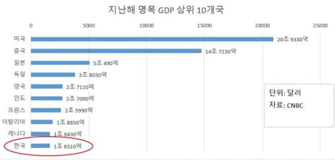 “韓 브라질 제치고 세계 10대 경제대국 진입” 서울신문