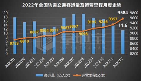 杭州运营里程增量位居首位！2022年全国53城轨交运营榜单出炉！客运量排名同比减少