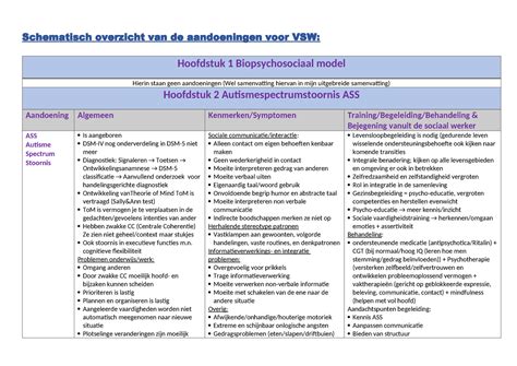 Schematisch Overzicht Van De Aandoeningen Voor VSW Cognitieve