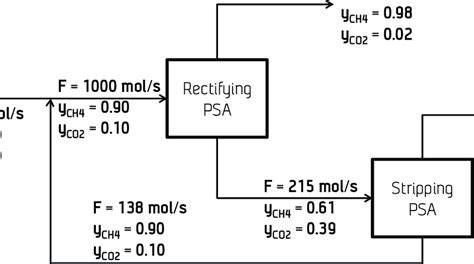 Mass Balance In Cyclic Steady State Of The Dual Psa Unit For Ch 4 Co 2 Download Scientific