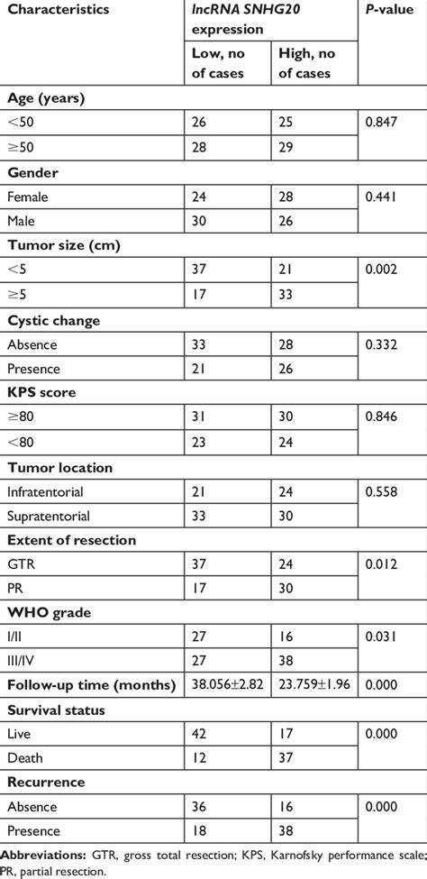 Association Between Lncrna Snhg20 Expression And Clinicopathological