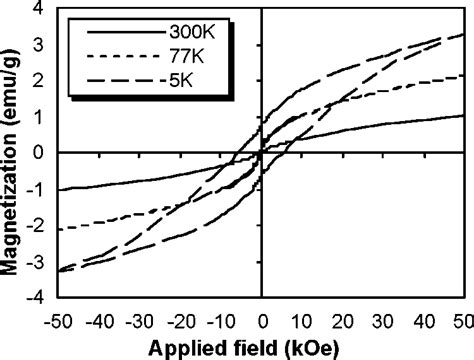 Magnetization Vs Applied Magnetic Field For The Block Copolymercofe 2 O