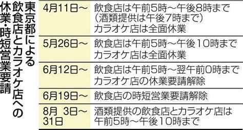 都が酒類出す飲食店とカラオケ店に時短営業要請 午後10時まで、協力金は20万円：東京新聞デジタル